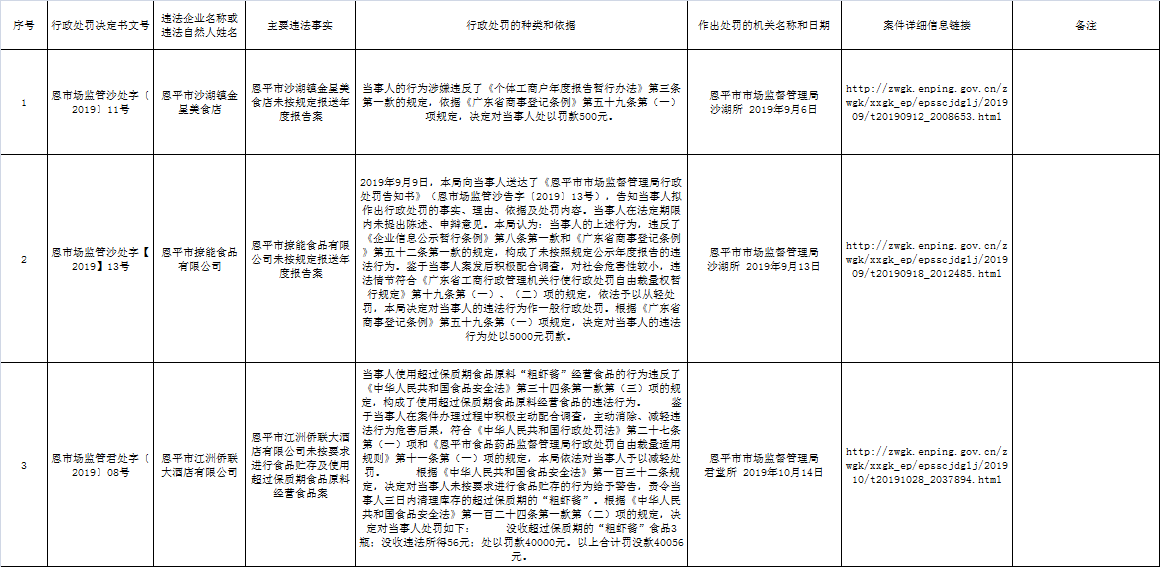 全球最大的博彩平台市场监督管理局食品药品行政处罚信息公开（2019年第八期）.png