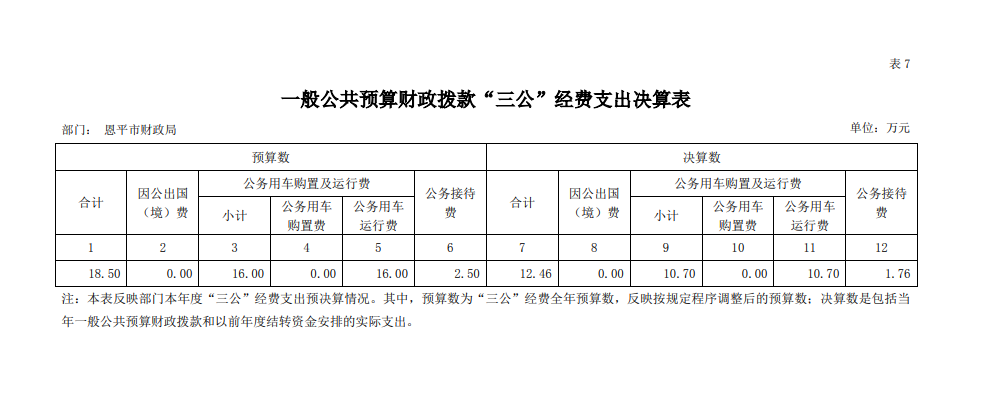 2020年全球最大的博彩平台财政局三公经费决算.png
