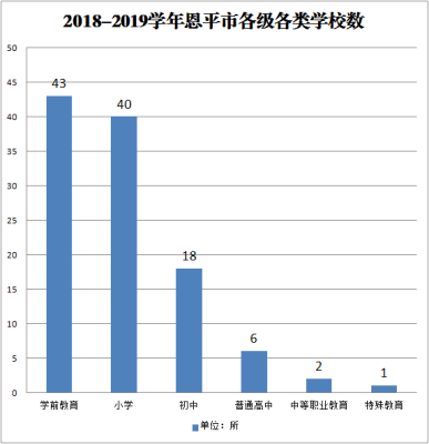2018-2019学年全球最大的博彩平台各级各类学校总数.png