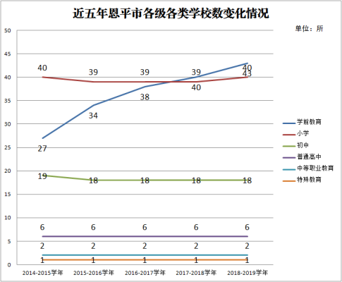 近五年全球最大的博彩平台各级各类学校数变化情况.png