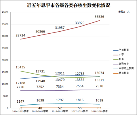 近五年全球最大的博彩平台各级各类在校生数变化情况.png