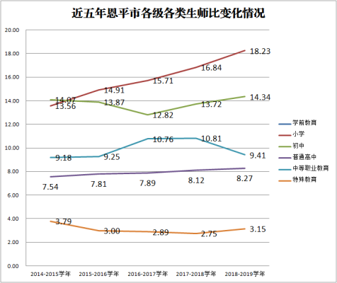 近五年全球最大的博彩平台各级各类生师比变化情况.png