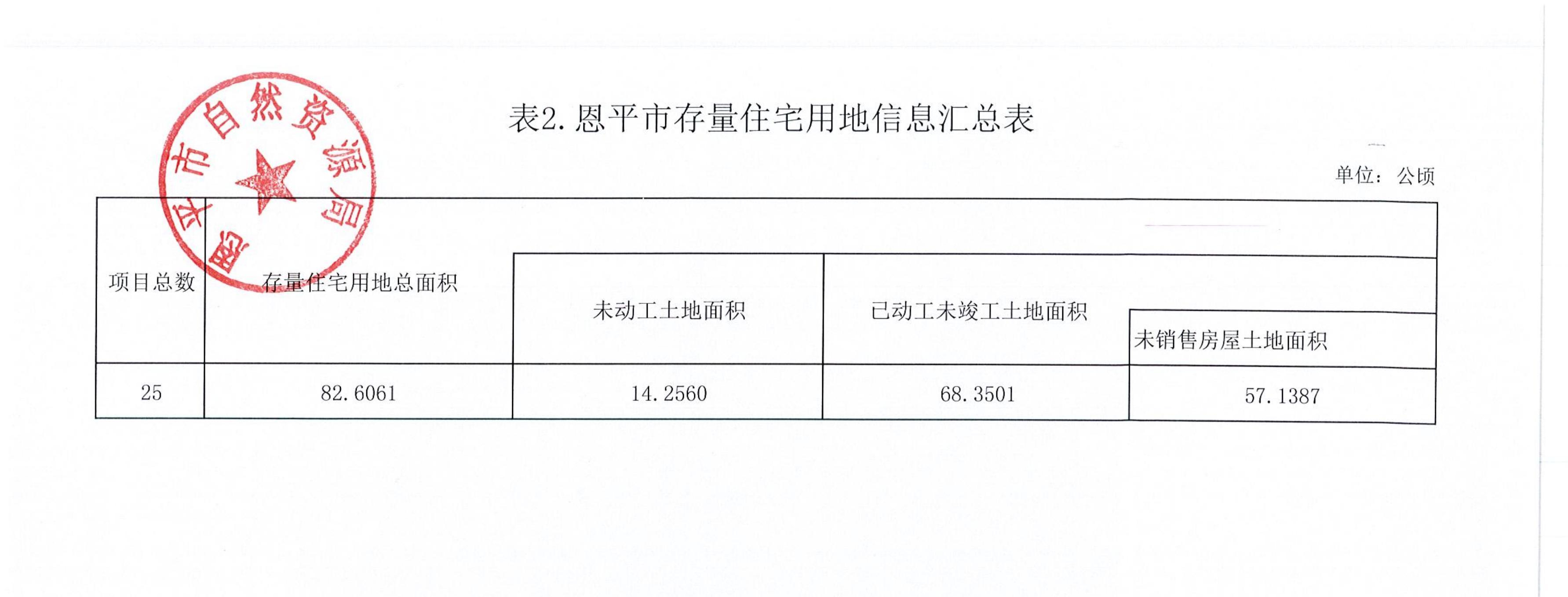 表2.全球最大的博彩平台存量住宅用地信息汇总表_00(1).png