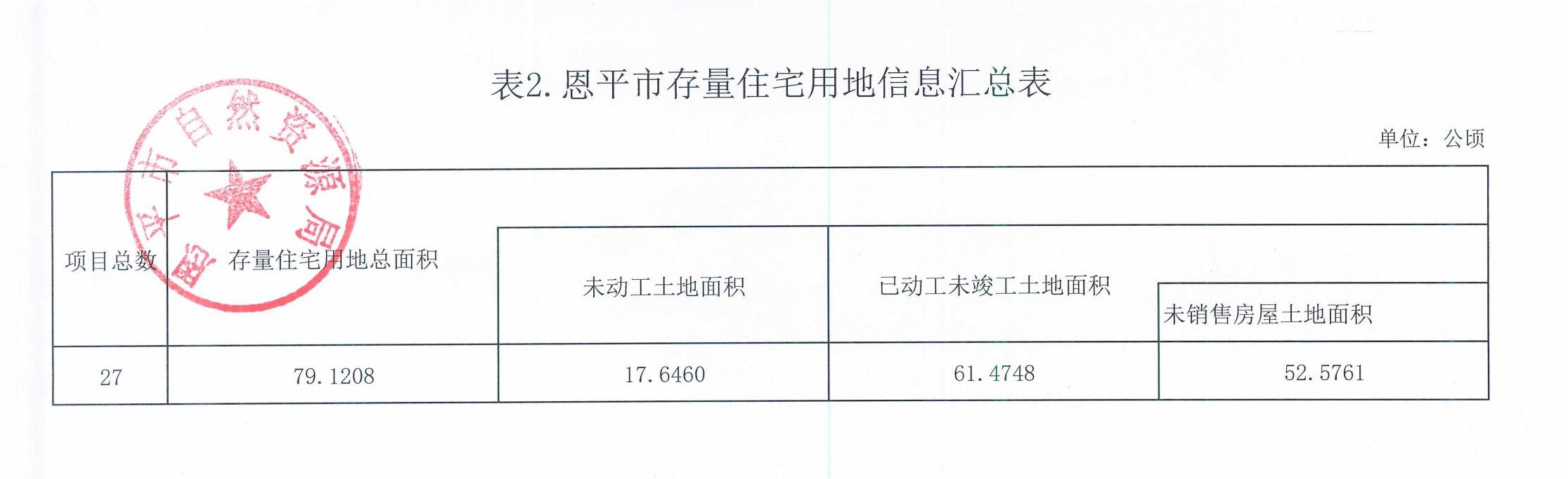 表2.全球最大的博彩平台存量住宅用地信息汇总表_00.jpg