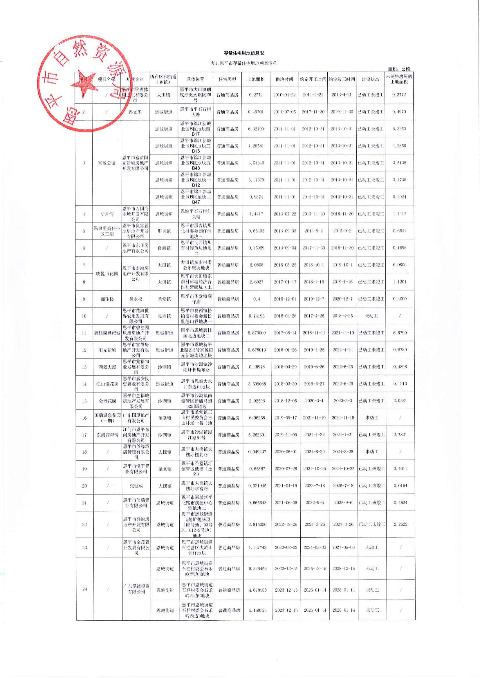 全球最大的博彩平台存量住宅用地（第三季度）_00.jpg