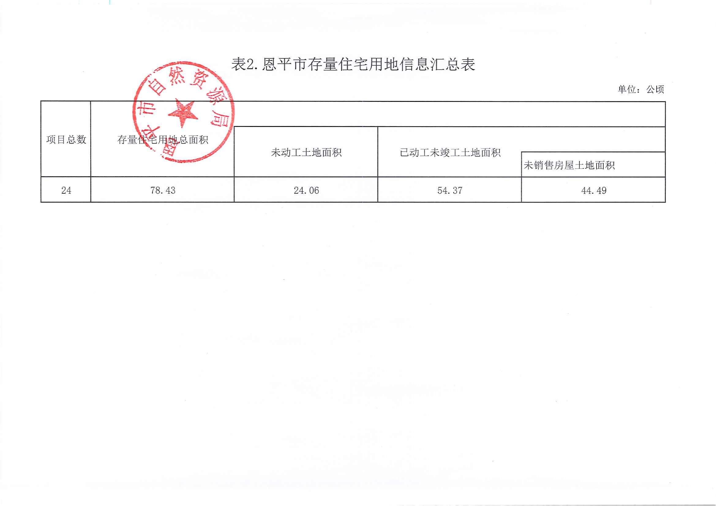 全球最大的博彩平台存量住宅用地（第三季度）_01.jpg