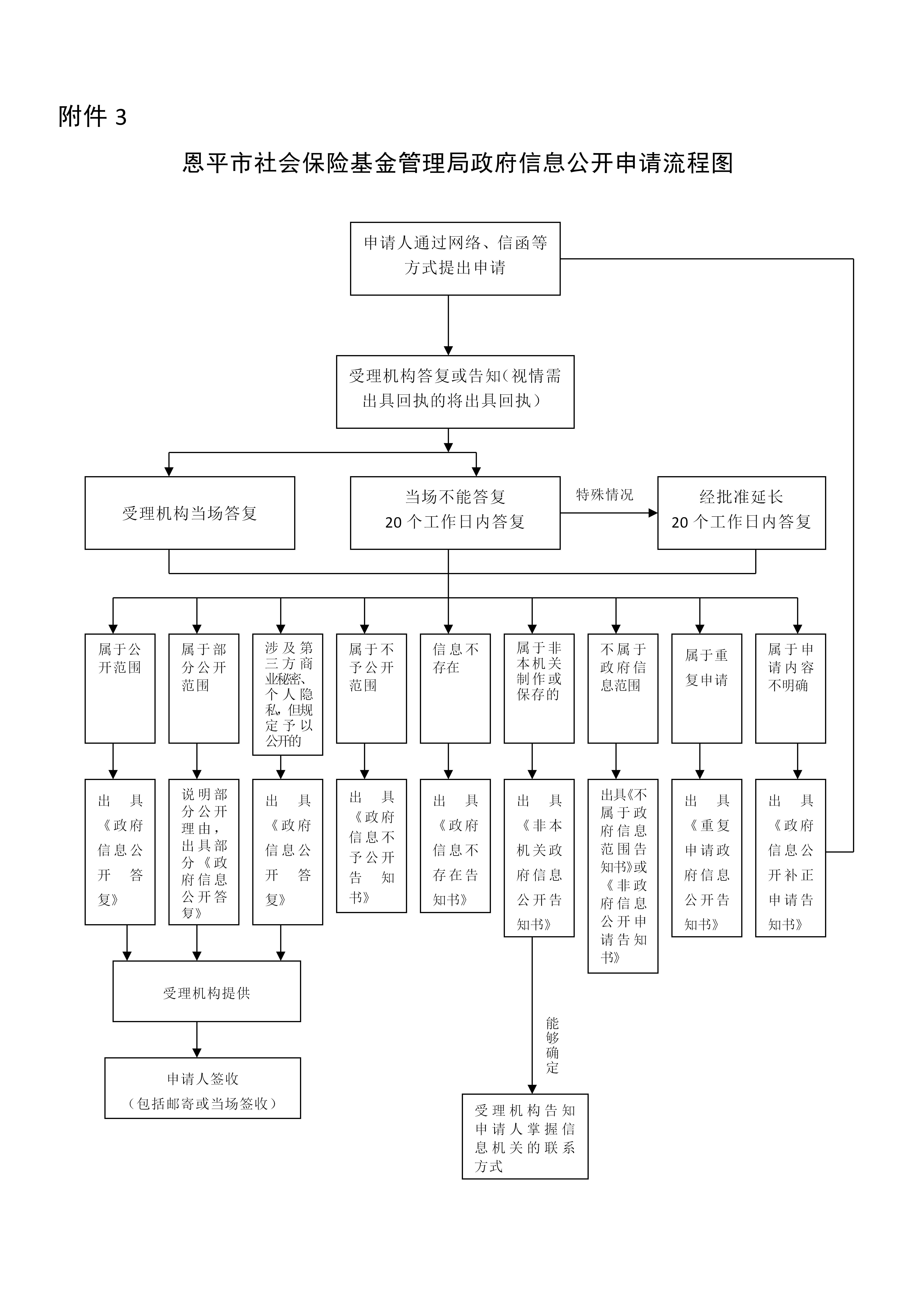 附件3：全球最大的博彩平台
社会保险基金管理局政府信息公开申请流程图(1)_01.jpg