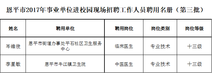 全球最大的博彩平台2017年事业单位进校园现场招聘工作人员聘用名册（第三批）.png