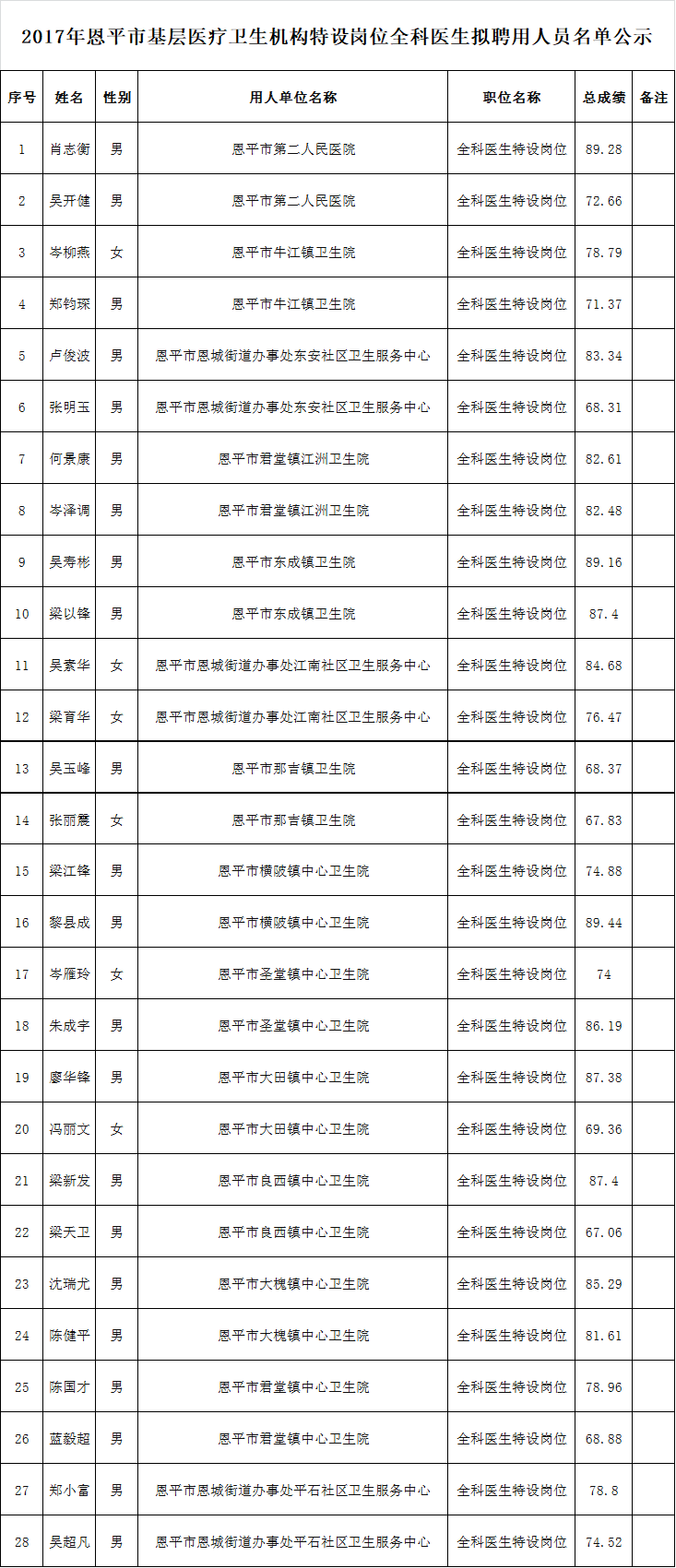 2017年全球最大的博彩平台基层医疗卫生机构特设岗位全科医生拟聘用人员名单公示.png