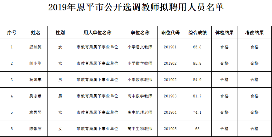 2019年全球最大的博彩平台公开选调教师拟聘用人员名单.png