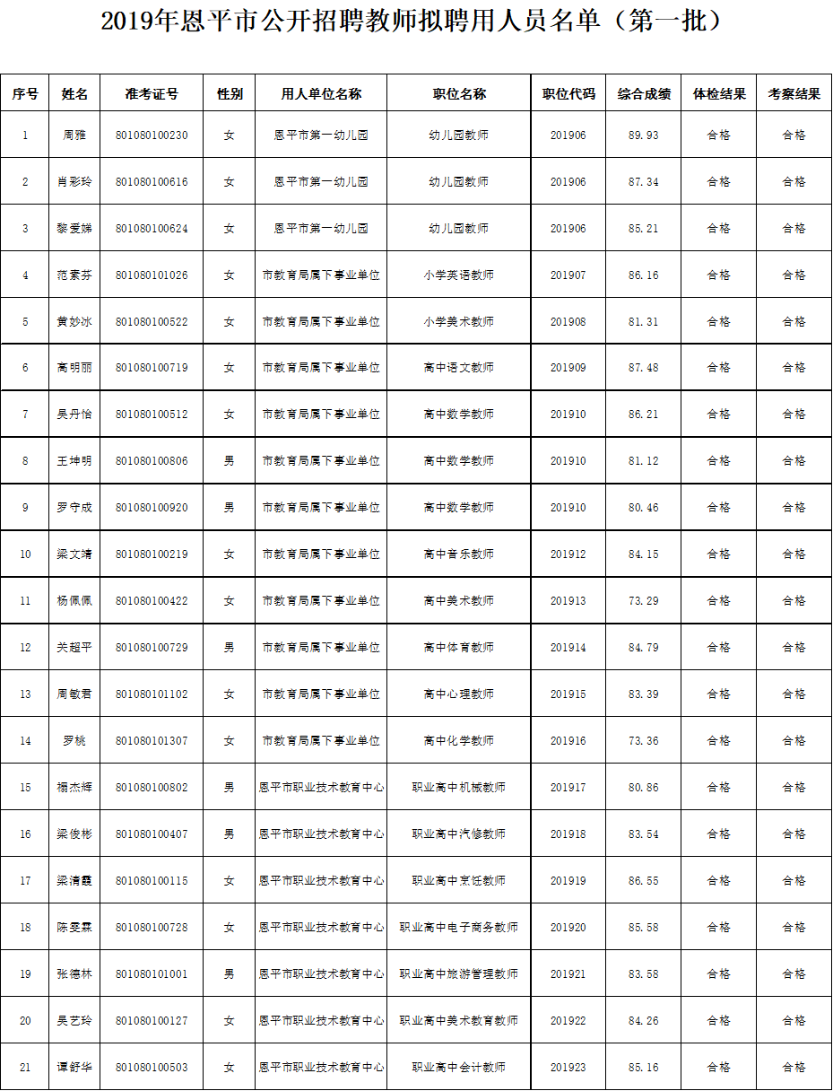 2019年全球最大的博彩平台公开招聘教师拟聘用人员名单（第一批）.png