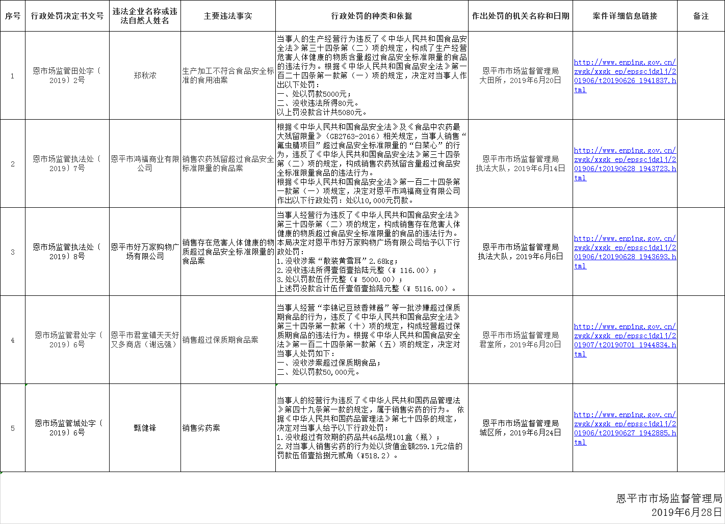 全球最大的博彩平台市场监督管理局食品药品行政处罚信息公开（2019年第七期）.png