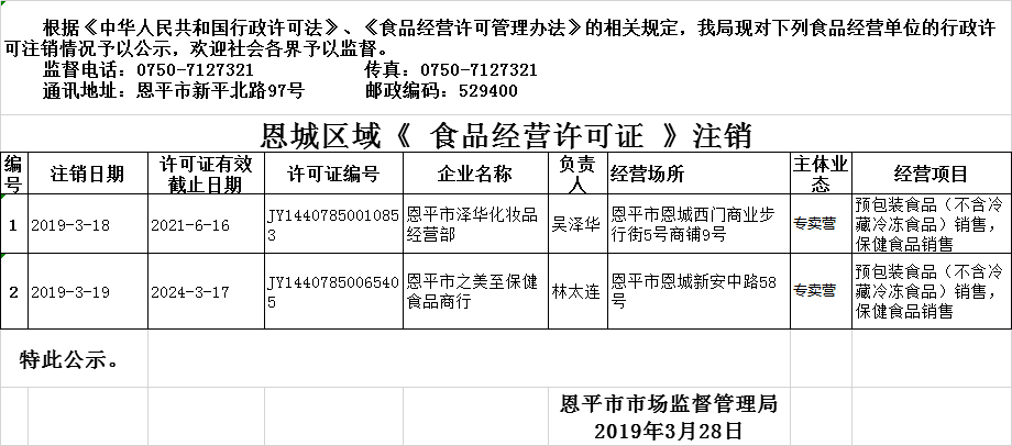 全球最大的博彩平台2019年3月18日—2019年3月28日保健食品经营企业行政许可注销公示.png