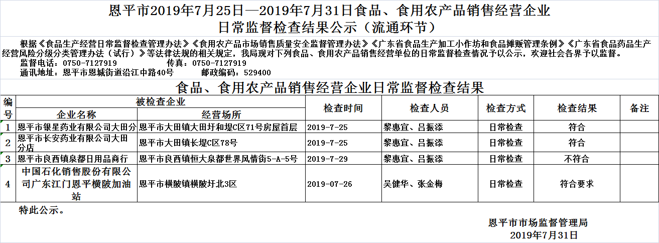 2019年7月25日—2019年7月31日全球最大的博彩平台食品、食用农产品销售经营企业日常监督检查结果公示（流通环节）.jpg